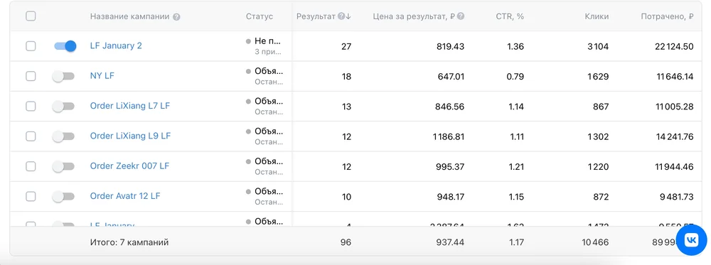 Итого по 7 кампаниям: 96 заявок по 937,44 ₽, CTR 1,17%, 10 466 кликов