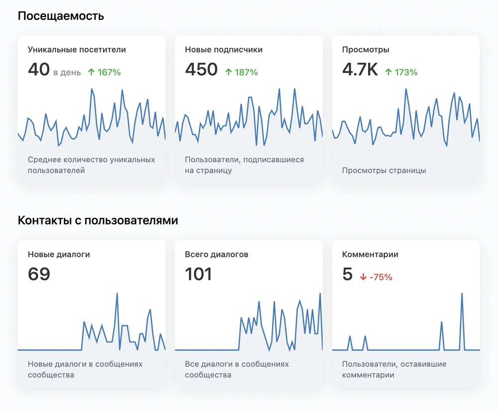 Статистика сообщества event-проекта: +450 подписчиков и 101 диалог