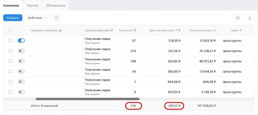 518 заявок по 285 ₽, бюджет 147 636 ₽ — третий год работы с клиникой
