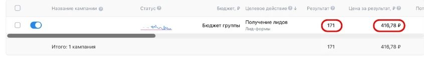 Первые два месяца: 171 заявка по 417 ₽ через лид-формы