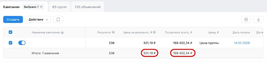 4,5 месяца: 338 заявок, 501 ₽ за заявку, потрачено 169 402 ₽