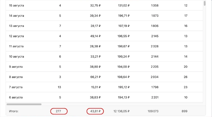 Праздники в городе до 300 000: 277 подписчиков по 43,81 ₽