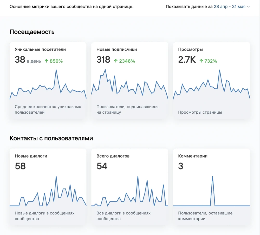Проект в сфере развлечений, 28 апреля — 31 мая: 318 новых подписчиков и 58 новых диалогов