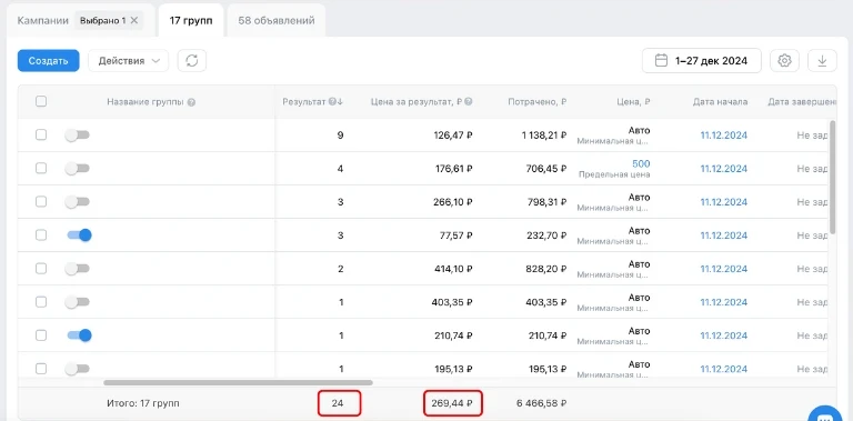 Салон, 1–27 декабря: 24 обращения по 269 ₽, потрачено 6 467 ₽, 17 групп объявлений