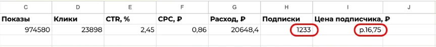 Яндекс.Директ → канал в Max: 974 580 показов, 23 898 кликов, CTR 2,45%, клик 0,86 ₽, 1 233 подписки по 16,75 ₽