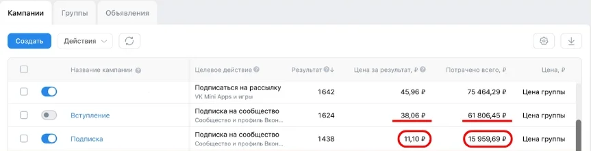 Кабинет VK Ads: у кампании прошлой команды «Вступление» 1 624 подписчика по 38,06 ₽, у моей «Подписки» 1 438 по 11,10 ₽ за 15 959,69 ₽
