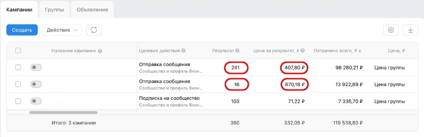 Две кампании на сообщения: 241 заявка по 407,80 ₽ и 16 по 870,18 ₽, плюс 103 подписки по 71,22 ₽