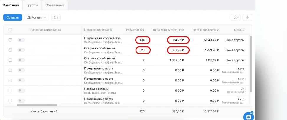 Студия в городе на 300 000: 104 подписчика по 54 ₽ и 20 сообщений по 388 ₽ в основной кампании