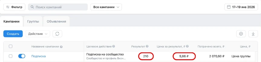 Шоурум одежды, 17-19 января 2026: 210 подписчиков по 9,86 ₽, потрачено 2 071 ₽