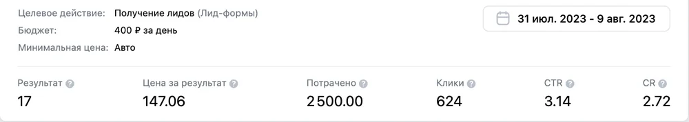 Запуск под один объект: 17 лидов по 147,06 ₽, потрачено 2 500 ₽, CTR 3,14