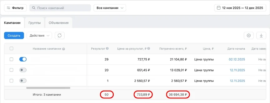 Команда агентов: 3 кампании, итого 50 заявок по 733,89 ₽ за 36 694,38 ₽