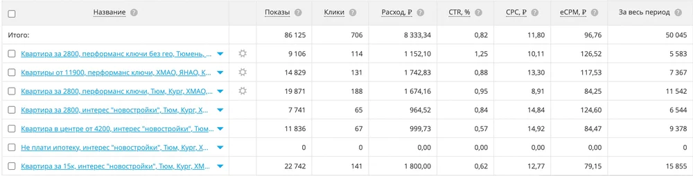 MyTarget: 86 125 показов, 706 кликов, расход 8 333,34 ₽, CTR 0,82, CPC 11,80 ₽