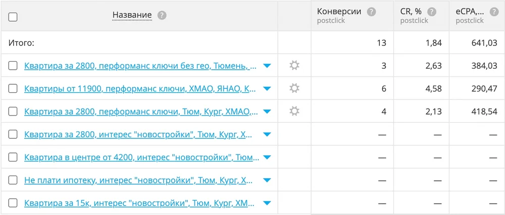 MyTarget: 13 конверсий по 641,03 ₽. Ключевые фразы на соседние регионы дали 6 заявок по 290,47 ₽, интерес «новостройки» не дал ни одной