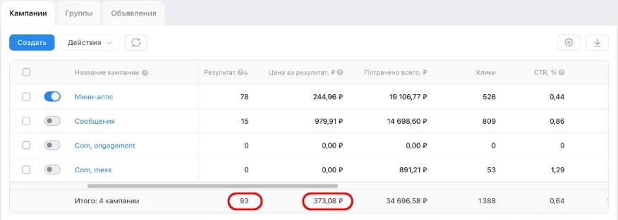 1,5 месяца: 93 заявки по 373,08 ₽. Мини-приложение — 78 по 244,96 ₽, сообщения — 15 по 979,91 ₽