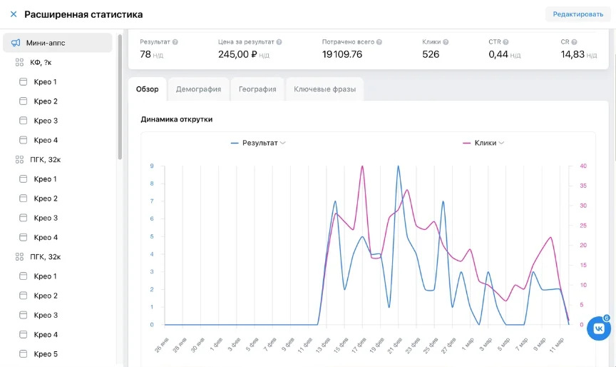 Кампания с мини-приложением: 78 заявок по 245 ₽, CR 14,83%