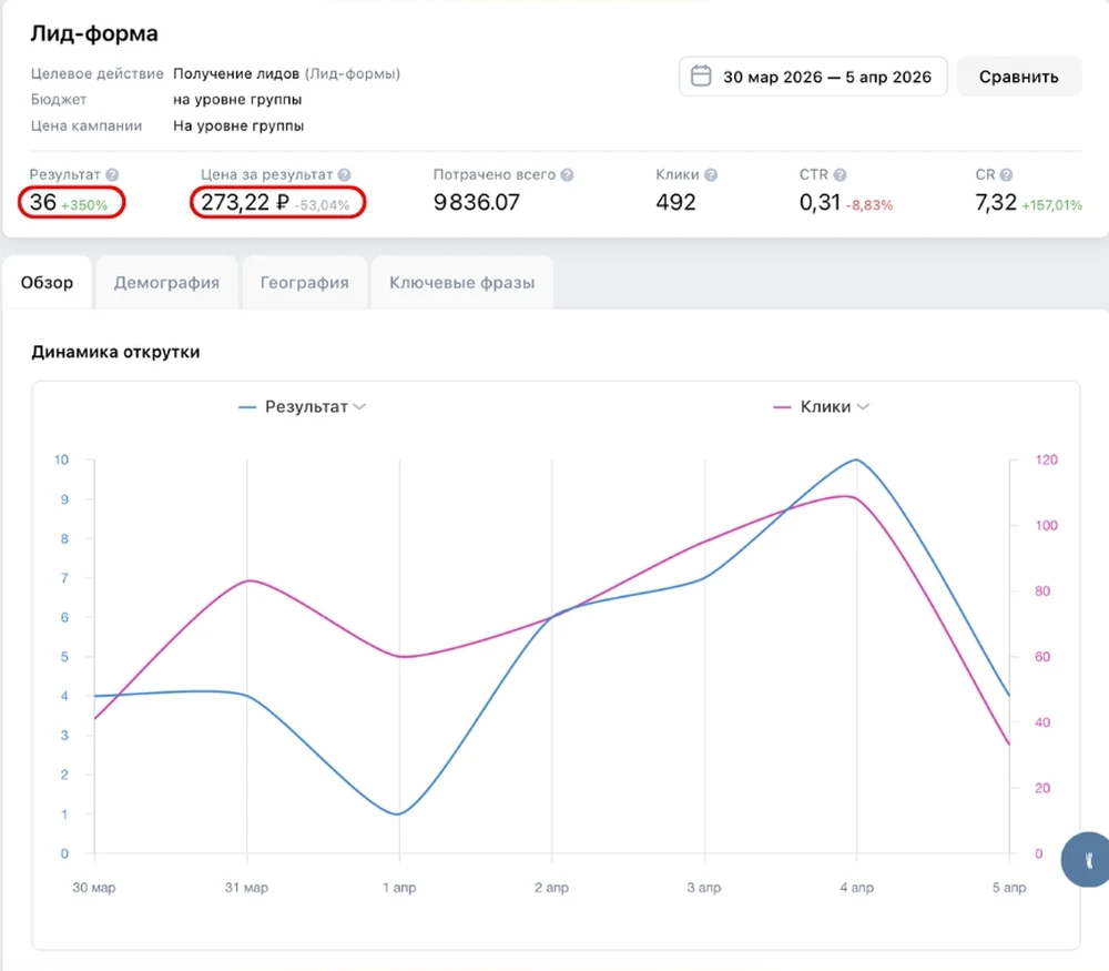 Тот же посёлок, неделя на втором месяце работы, 30 марта — 5 апреля 2026: 36 заявок по 273,22 ₽