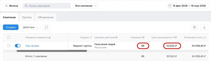 Тот же месяц в кабинете: одна кампания с лид-формой, 66 заявок, потрачено 34 559 ₽