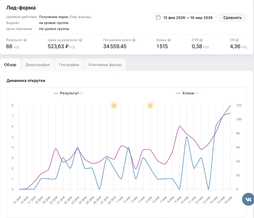 Коттеджный посёлок на видео: 66 заявок по 524 ₽, 1 515 кликов, конверсия 4,36%